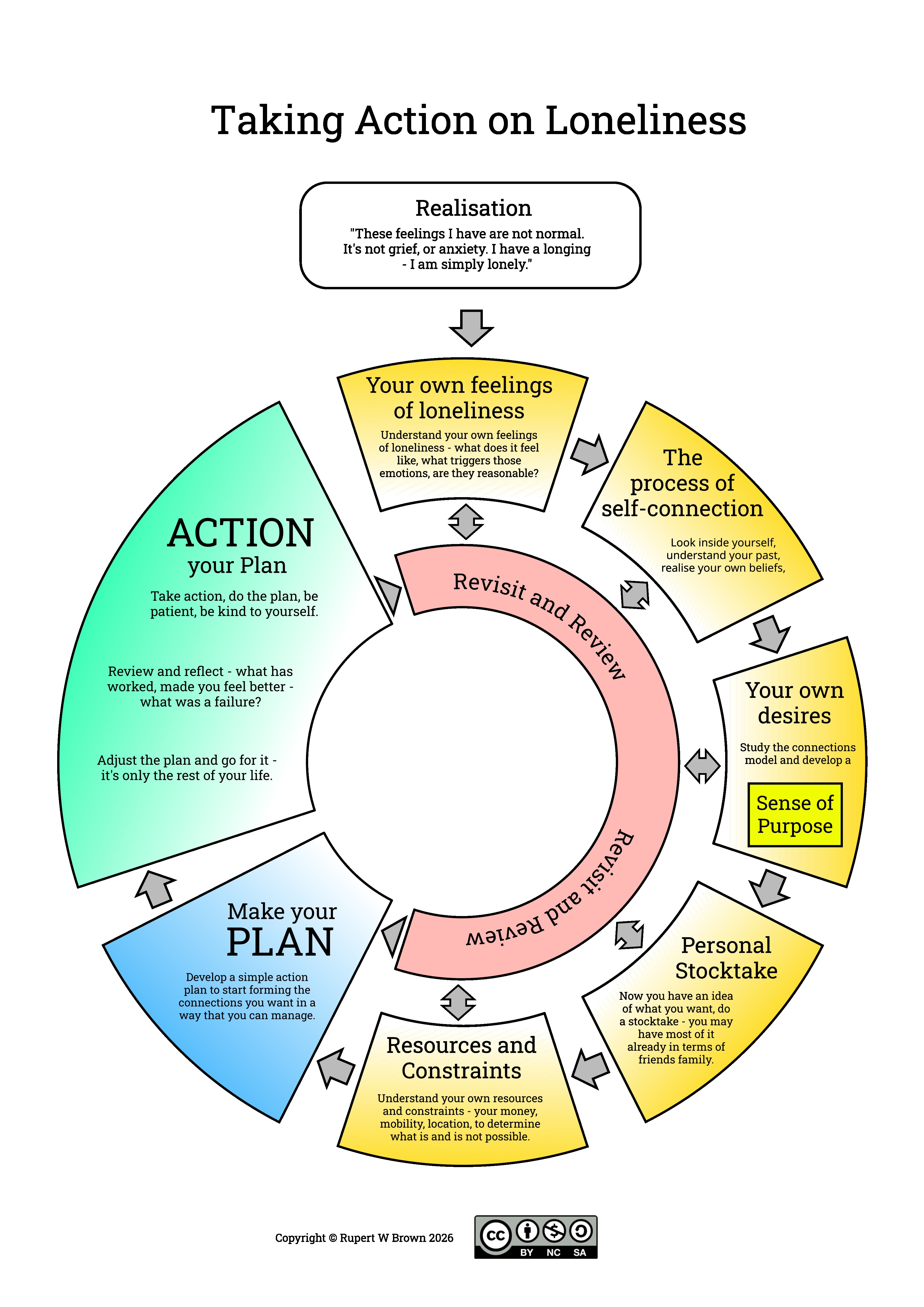 Taking action on Loneliness