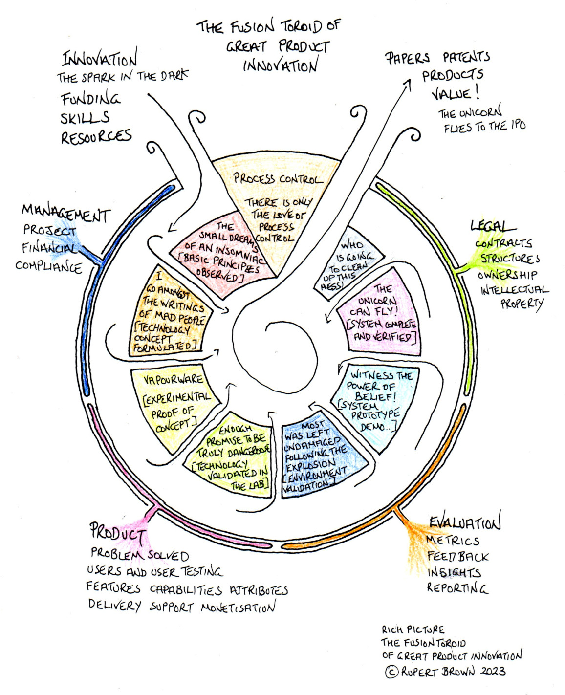 A rich picture of the fusion toroid of great product innovation.